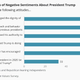 Image for article titled Most Americans disapprove of Donald Trump. So what?
